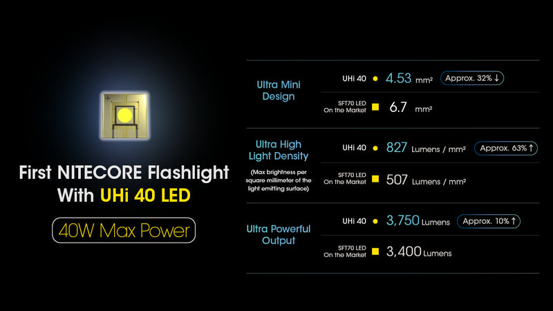 Nitecore MH12 Pro 3300 Lumens Superior Performance USB-C Rechargeable Compact Flashlight