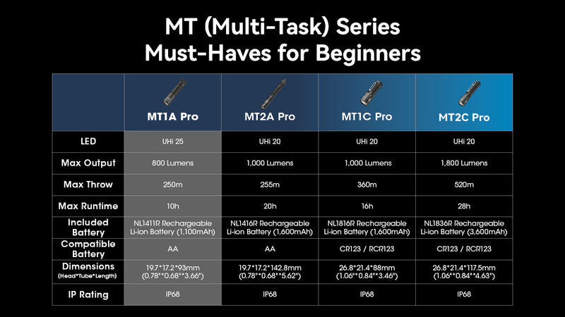 Nitecore MT1A PRO High Output Compact Rechargeable Flashlight 手電筒