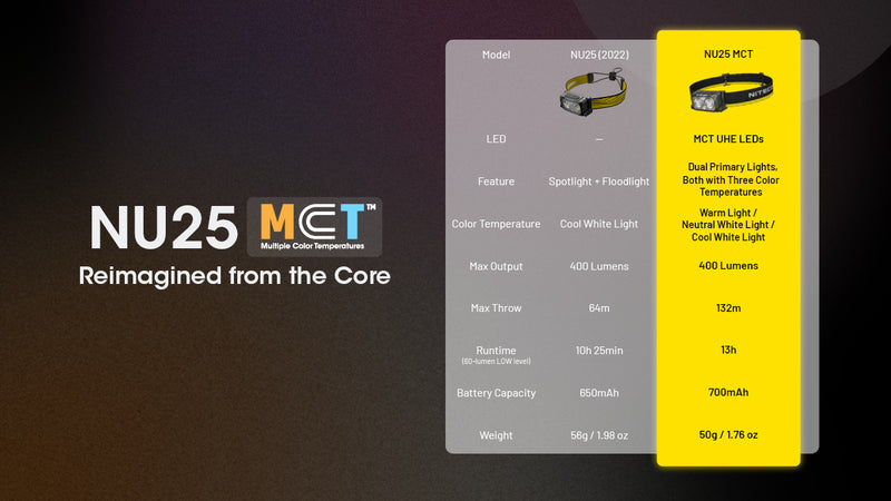 Nitecore NU25 MCT Ultra Lightweight Rechargeable Headlamp 多色溫戶外頭燈