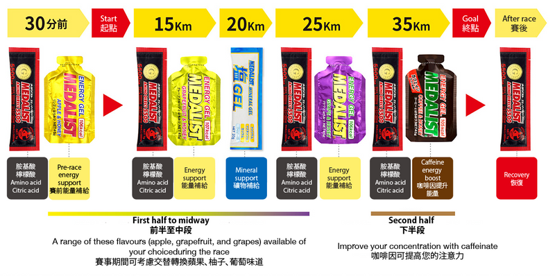 MEDALIST Amino Direct 5500