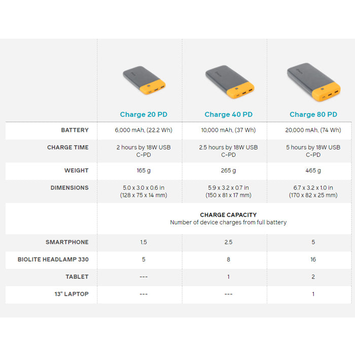 BioLite Charge 20 PD 6000mAh USB-C Power Bank 行動電源