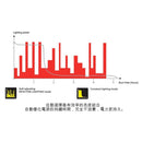 Petzl Swift RL 900 lumens Micro-USB Rechargeable Headlamp 900流明Micro-USB充電頭燈