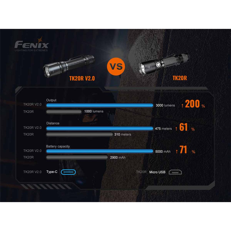Fenix TK20R V2.0 Rechargeable TAC Flashlight